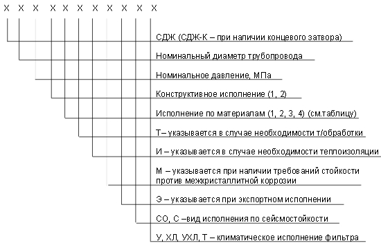 обозначение СДЖ в Новом Уренгое